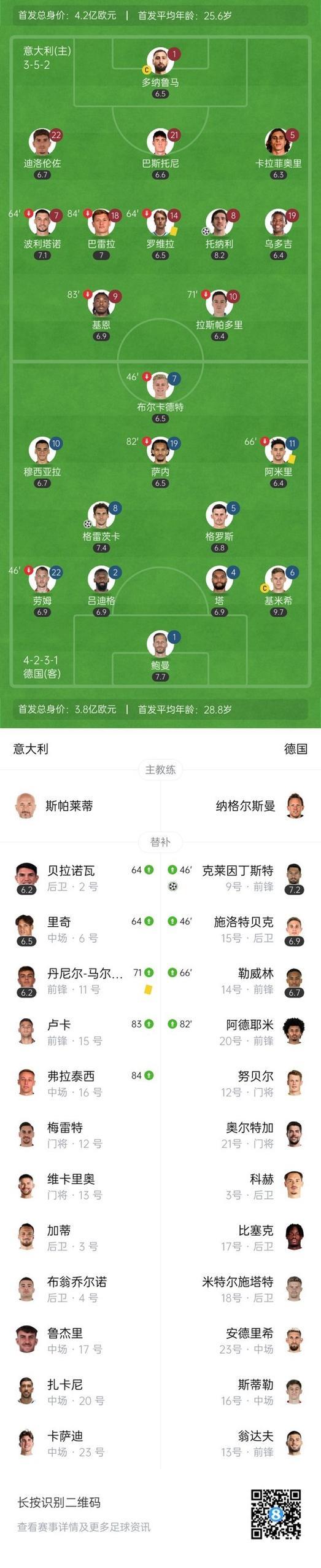 格雷茨卡建功基米希助攻双响 德国2-1逆转意大利占先机